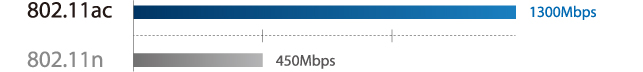 802.11ac - next generation of wi-fi